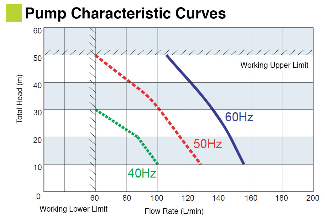 Pump Characteristic Curves