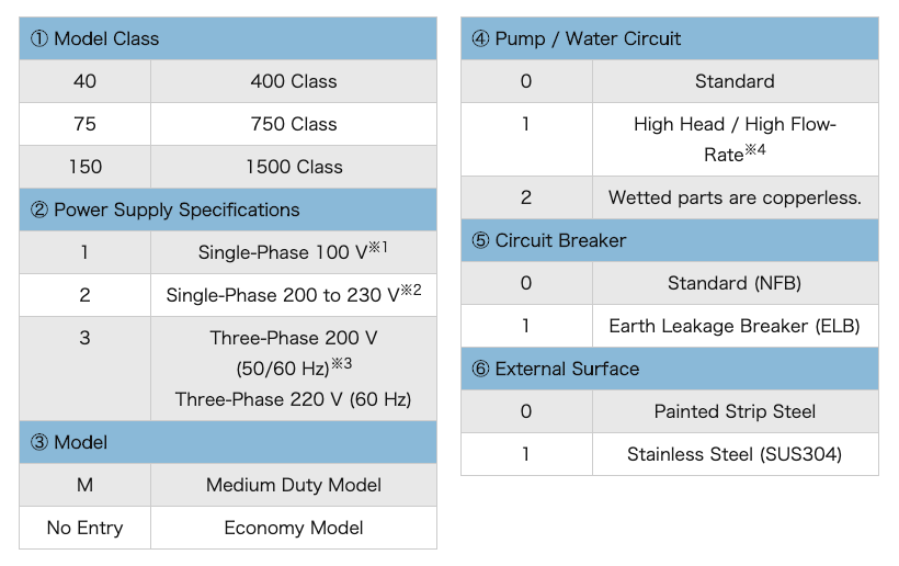 Factory Option Designation Description and Examples